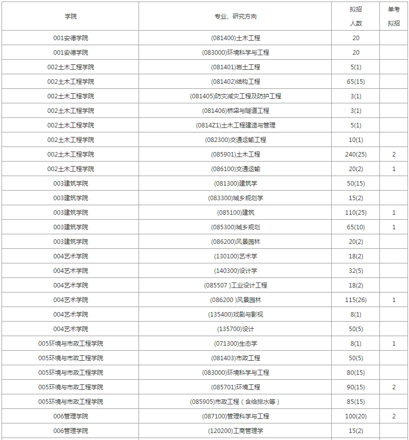 逻科斯考研：报录比！西安建筑科技大学2024考研各专业报录情况统计