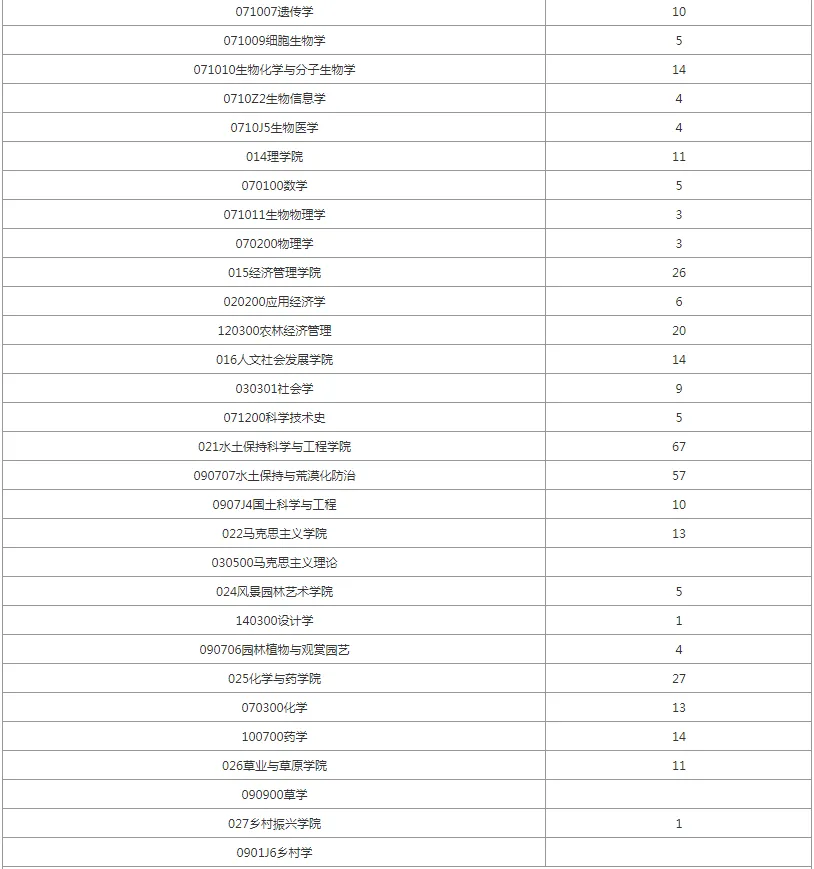 逻科斯考研：报录比！西北农林科技大学2024考研各专业报录情况统计