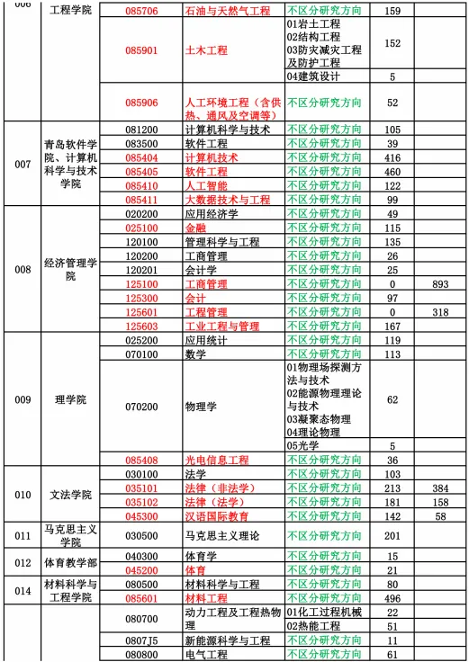 逻科斯考研：报录比！中国石油大学(华东)2024考研各专业报录情况统计