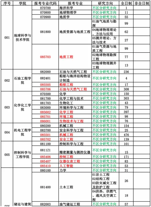 逻科斯考研：报录比！中国石油大学(华东)2024考研各专业报录情况统计