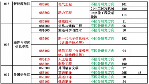 逻科斯考研：报录比！中国石油大学(华东)2024考研各专业报录情况统计
