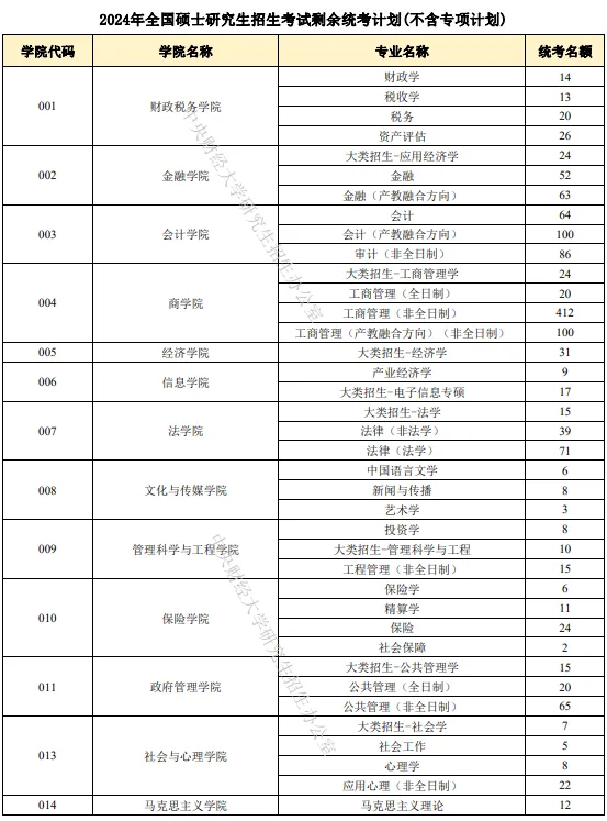 逻科斯考研：报录比！中央财经大学2024考研各专业报录情况统计