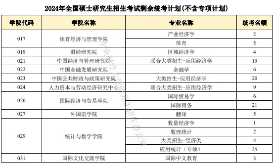 逻科斯考研：报录比！中央财经大学2024考研各专业报录情况统计