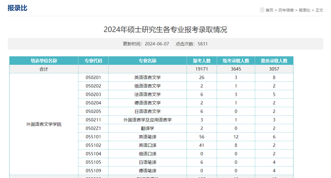 逻科斯考研：2024考研报录比！这几所院校数据已出！