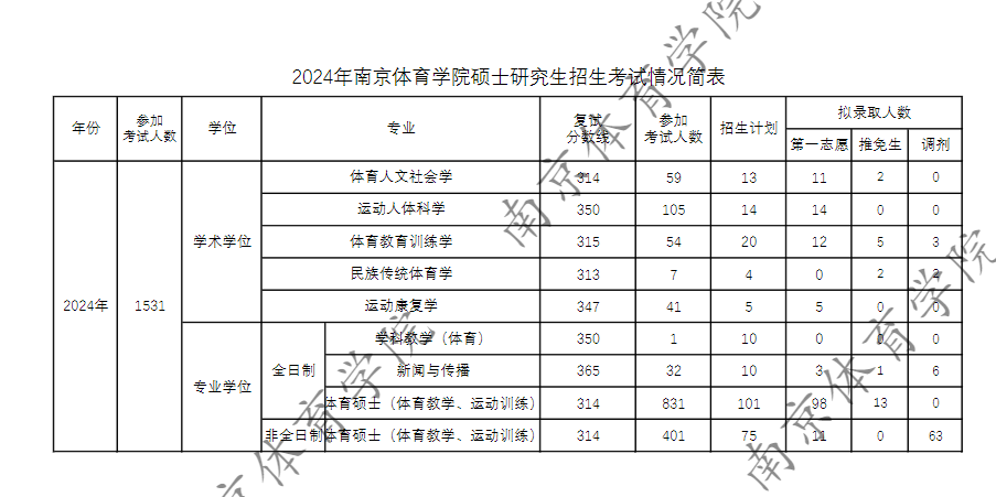 逻科斯考研：2024考研报录比！这几所院校数据已出！