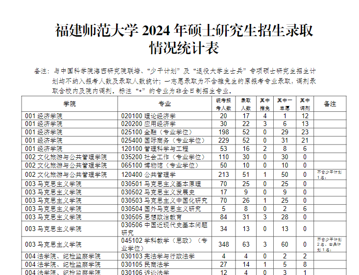 逻科斯考研：2024考研报录比！这几所院校数据已出！