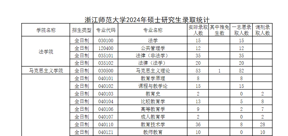 逻科斯考研：2024考研报录比！这几所院校数据已出！