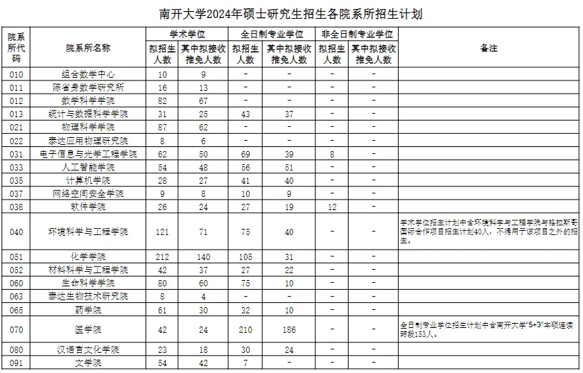 逻科斯考研：报录比！南开大学2024考研各专业报录情况统计