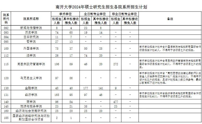 逻科斯考研：报录比！南开大学2024考研各专业报录情况统计