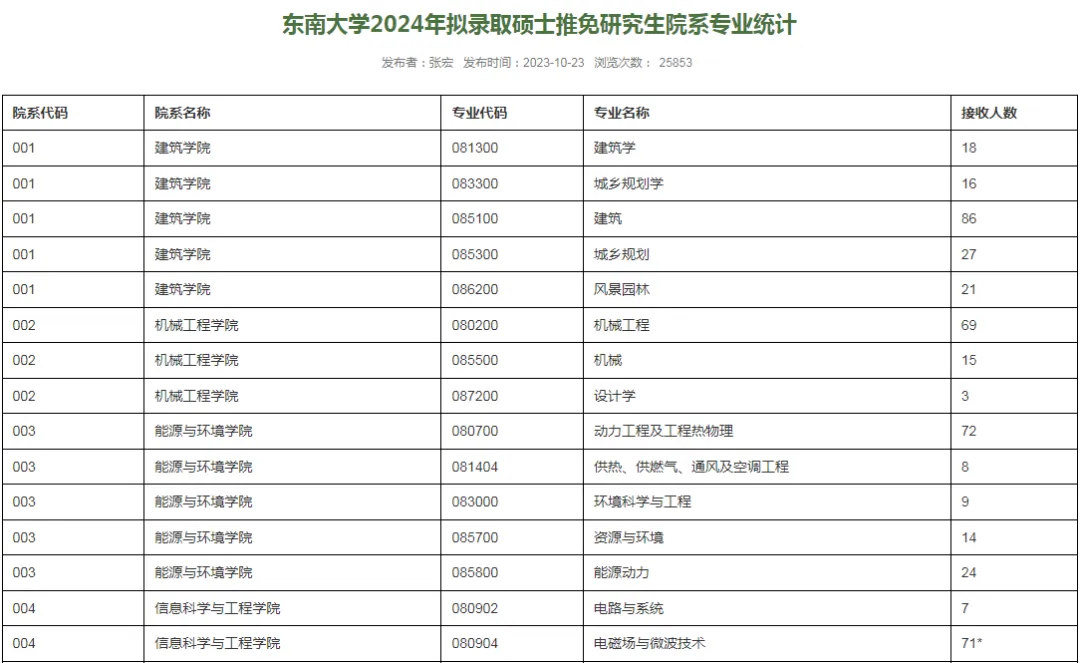 逻科斯考研：报录比！东南大学2024考研各专业报录情况统计