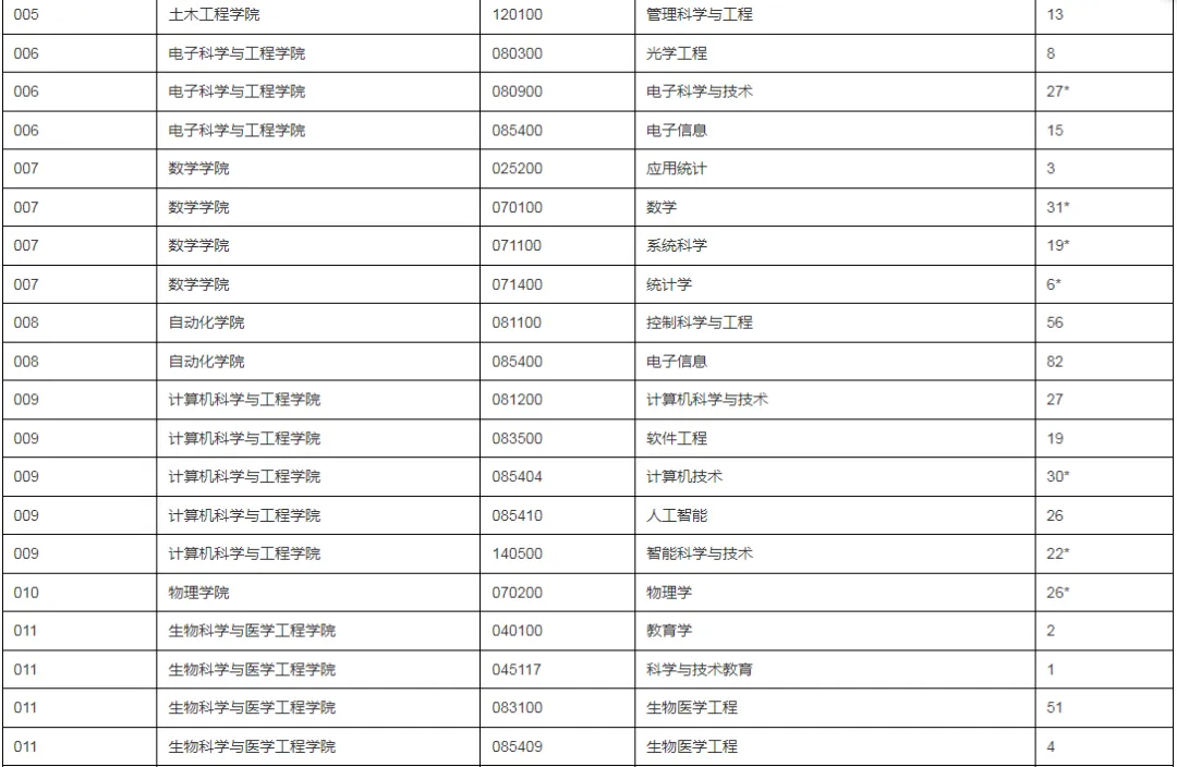 逻科斯考研：报录比！东南大学2024考研各专业报录情况统计