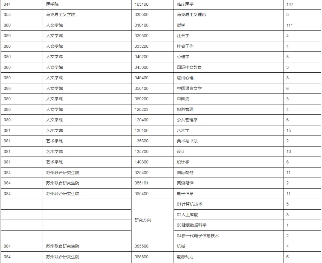 逻科斯考研：报录比！东南大学2024考研各专业报录情况统计