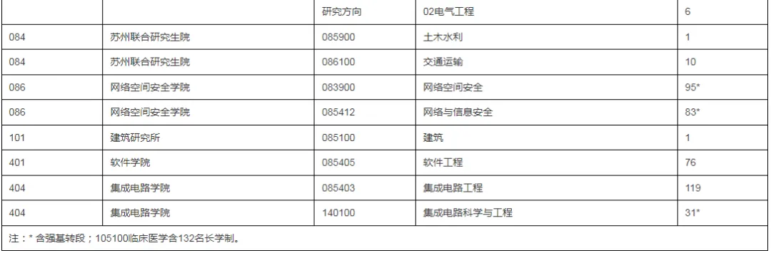 逻科斯考研：报录比！东南大学2024考研各专业报录情况统计
