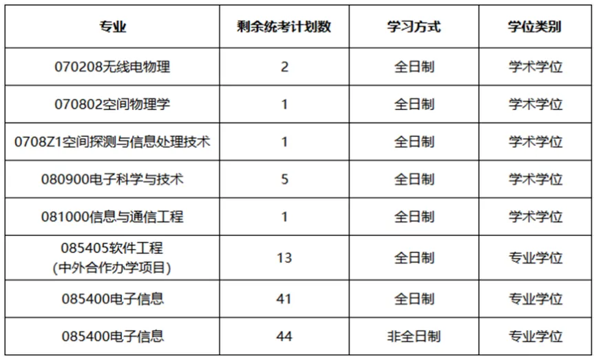 逻科斯考研：报录比！武汉大学2024考研各专业报录情况统计