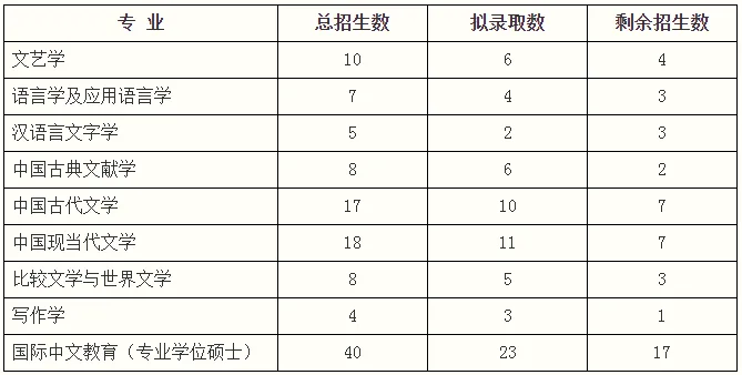 逻科斯考研：报录比！武汉大学2024考研各专业报录情况统计