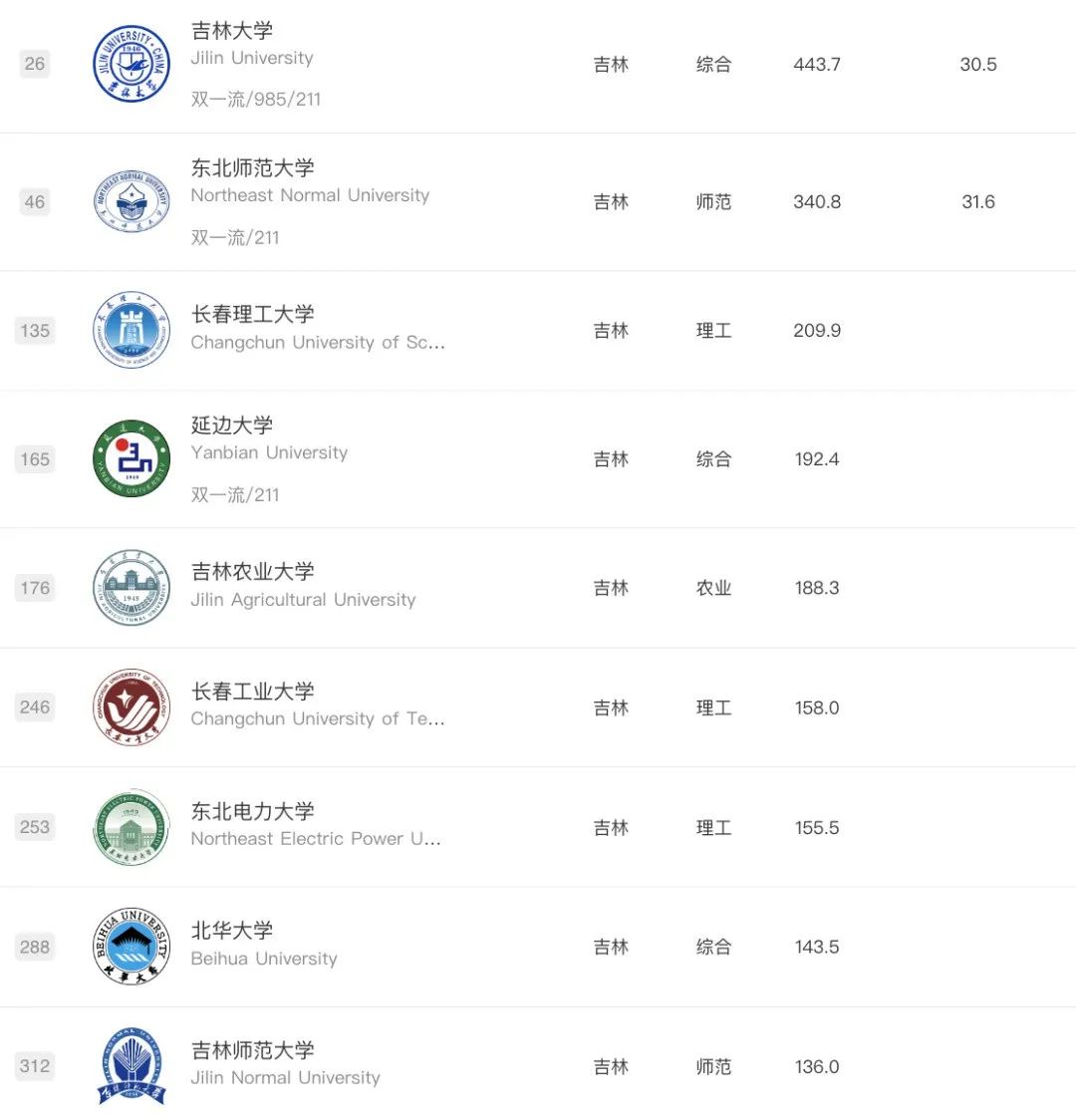 逻科斯考研：各省排名靠前的高校名单！