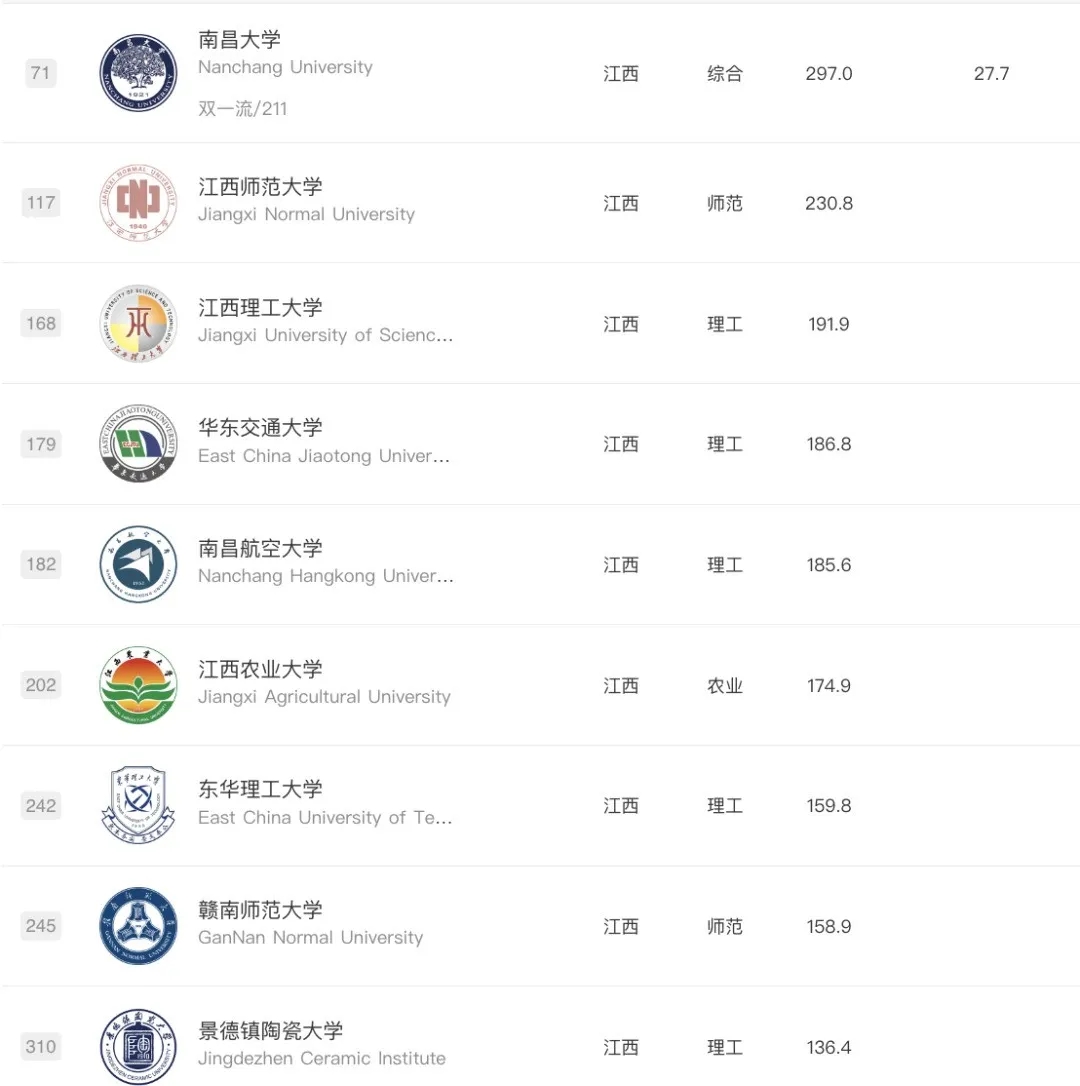 逻科斯考研：各省排名靠前的高校名单！