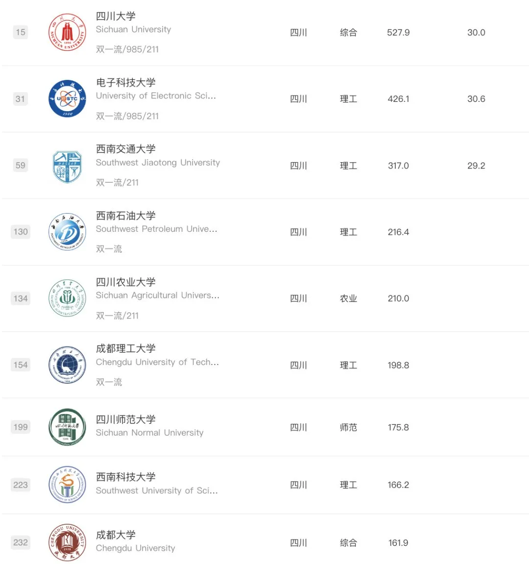 逻科斯考研：各省排名靠前的高校名单！