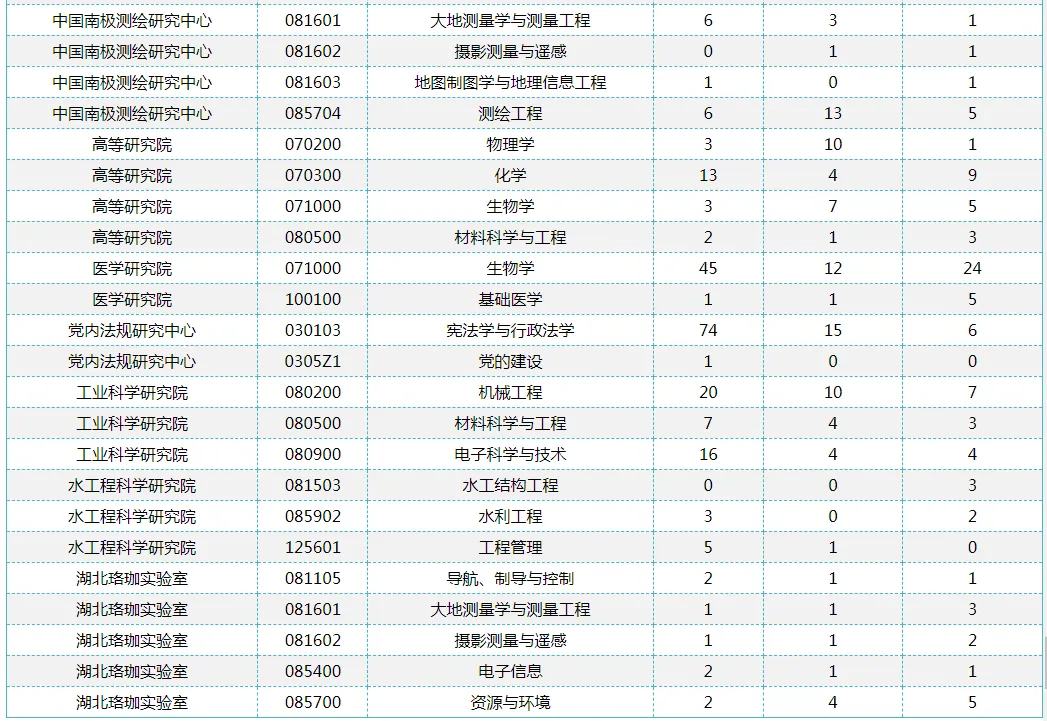 逻科斯考研：报录比！武汉大学2024考研各专业报录情况统计