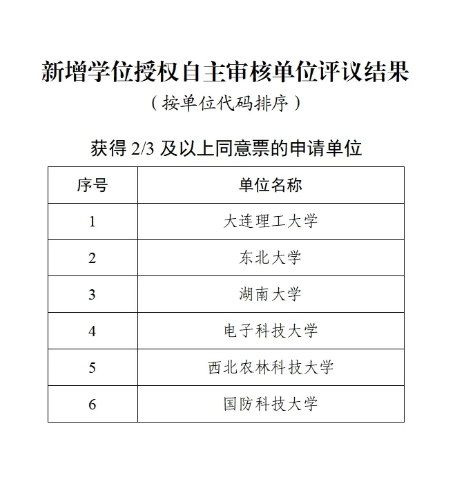逻科斯考研：新增1924个！2024硕士点审核结果公布！