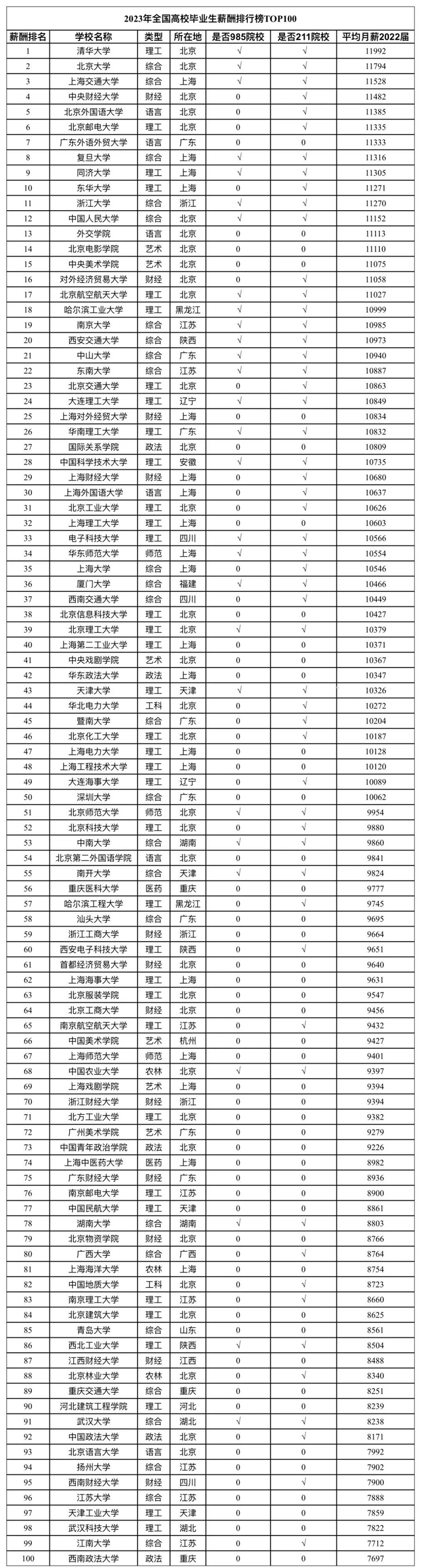 逻科斯考研：研究生毕业薪资、就业去向最新发布！你的专业怎么样？