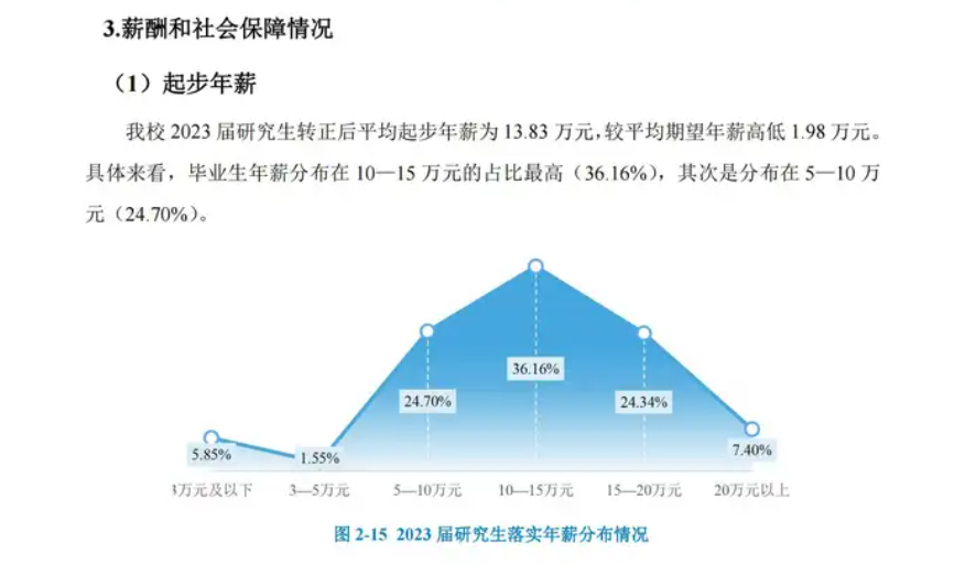 逻科斯考研：研究生毕业薪资、就业去向最新发布！你的专业怎么样？