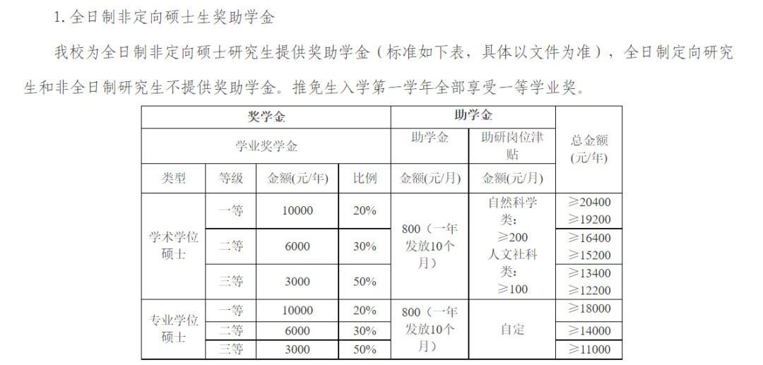 逻科斯考研：新增双一流大学研究生奖助政策！看完瞬间有动力了！