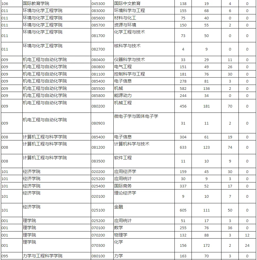 逻科斯考研：报录比！上海大学2024考研各专业报录情况统计