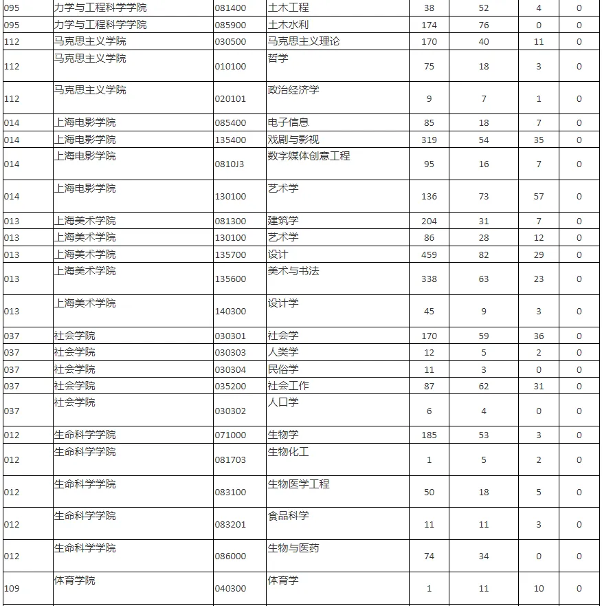 逻科斯考研：报录比！上海大学2024考研各专业报录情况统计