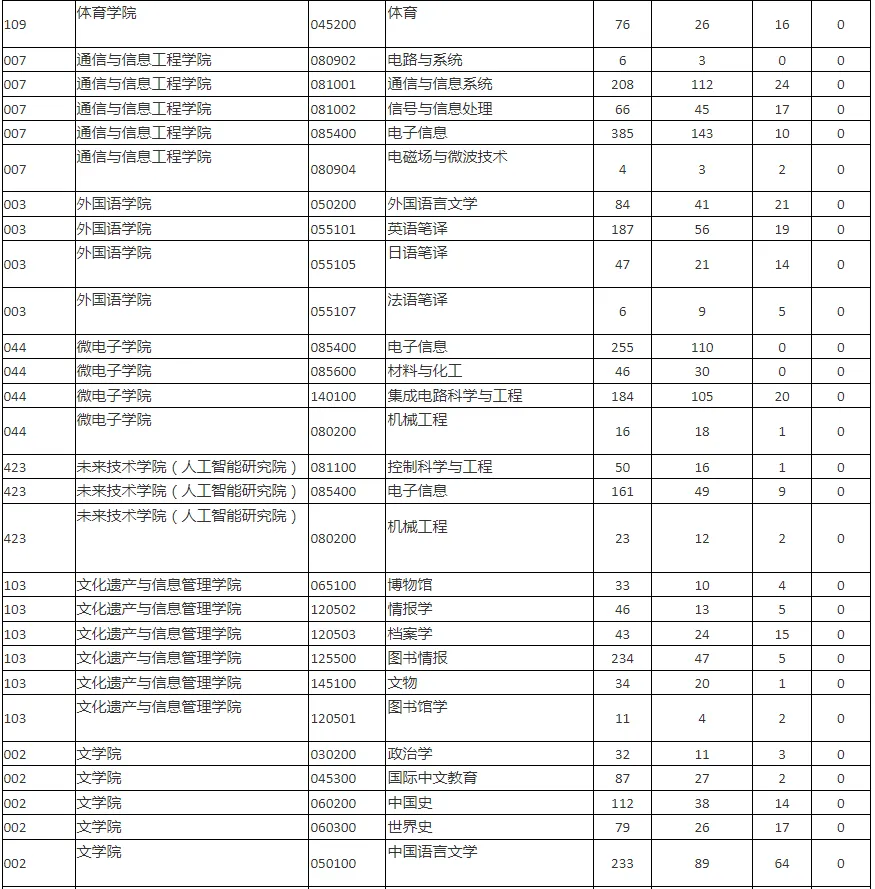 逻科斯考研：报录比！上海大学2024考研各专业报录情况统计