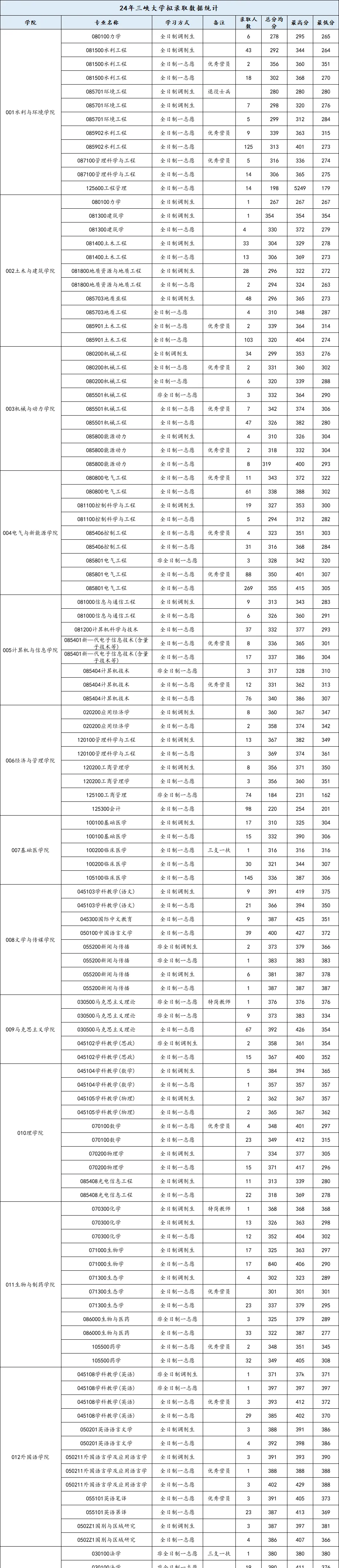 逻科斯考研：国网上线第一！这所双非，今年要爆？