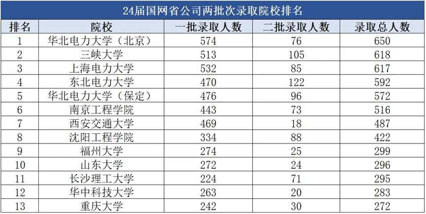 逻科斯考研：国网上线第一！这所双非，今年要爆？
