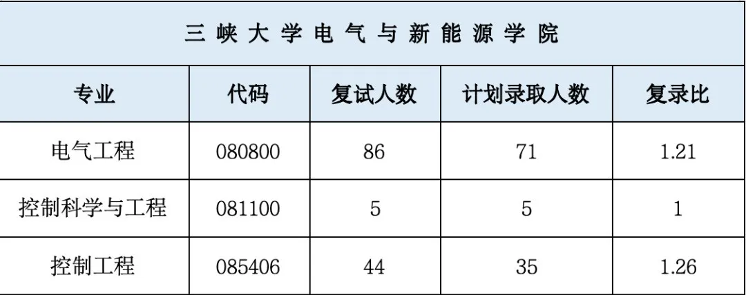 逻科斯考研：国网上线第一！这所双非，今年要爆？