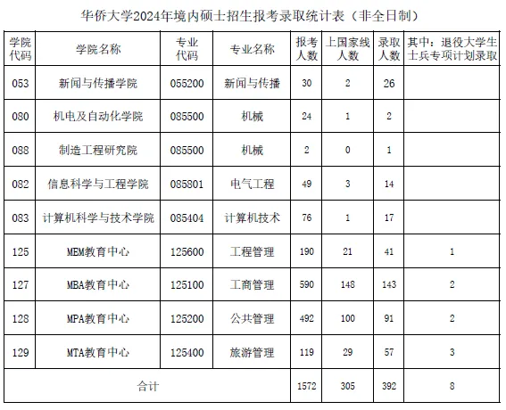 逻科斯考研：报录比！华侨大学2024考研各专业报录情况统计