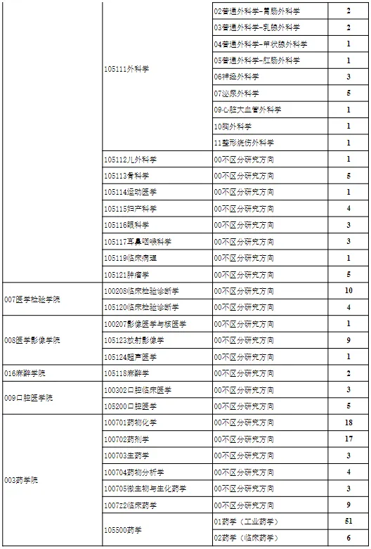 逻科斯考研：报录比！贵州医科大学2024考研各专业报录情况统计