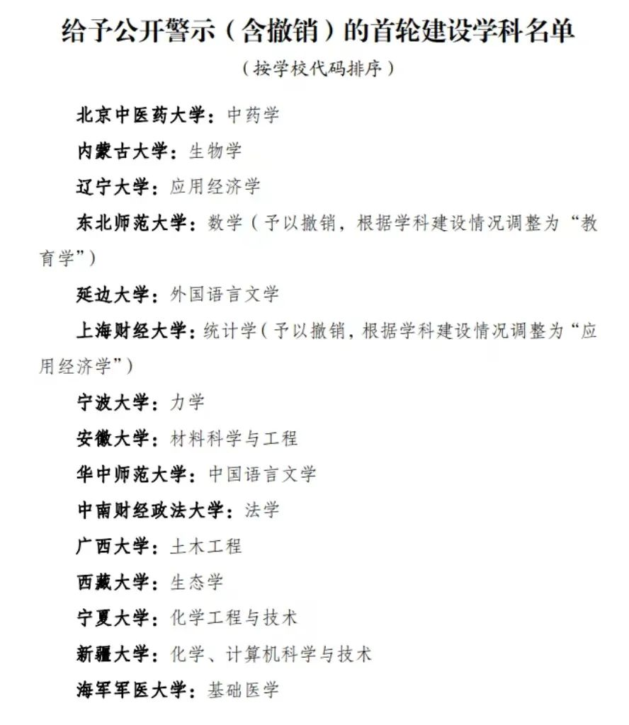 逻科斯考研：这些“双一流”院校被公开警示，第三轮可能下车？