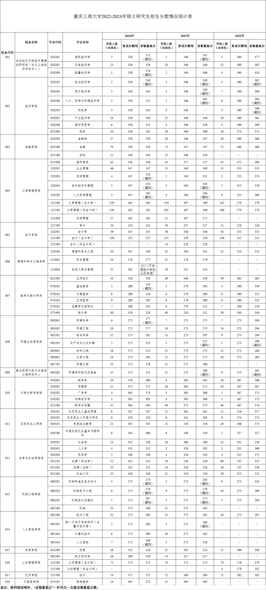 逻科斯考研：报录比！重庆工商大学2024考研各专业报录情况统计