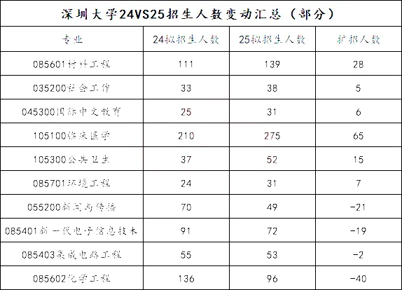 逻科斯考研：这些院校官宣扩招！