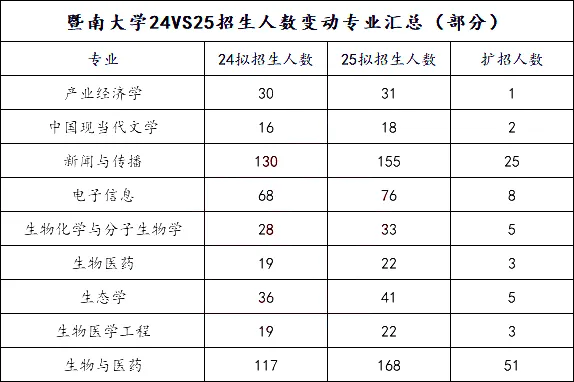 逻科斯考研：这些院校官宣扩招！