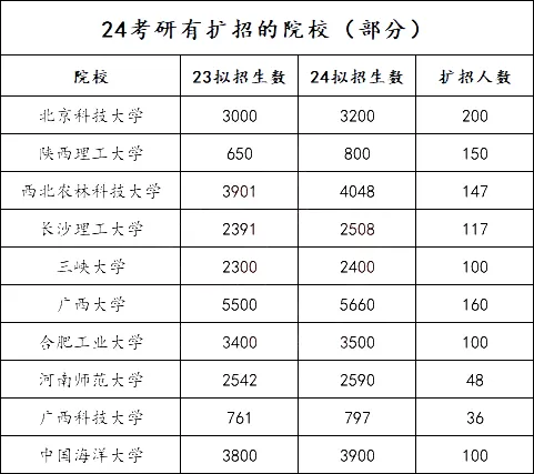 逻科斯考研：这些院校官宣扩招！