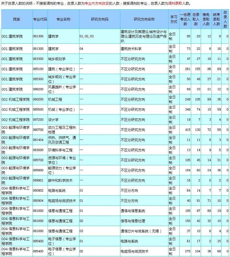 逻科斯考研：报录比！东南大学2024考研各专业报录情况统计