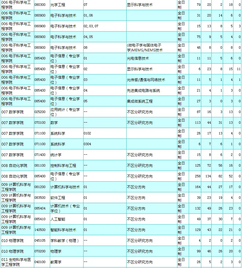 逻科斯考研：报录比！东南大学2024考研各专业报录情况统计