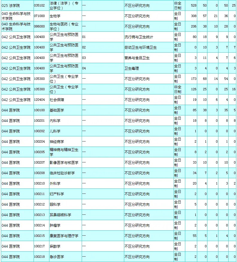 逻科斯考研：报录比！东南大学2024考研各专业报录情况统计