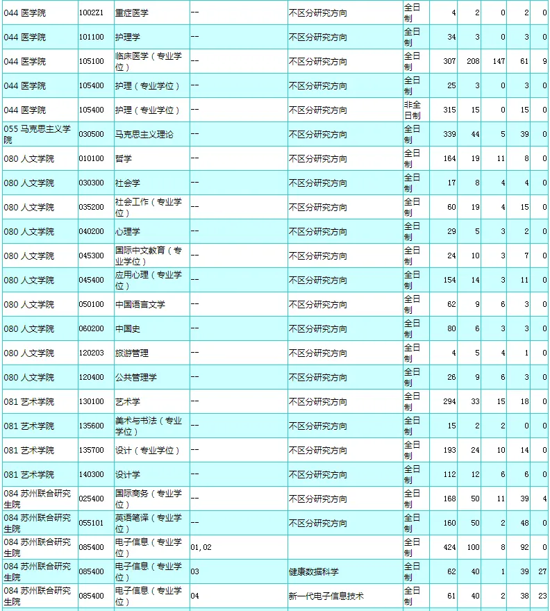 逻科斯考研：报录比！东南大学2024考研各专业报录情况统计