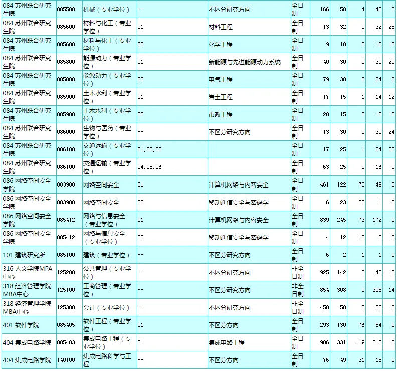 逻科斯考研：报录比！东南大学2024考研各专业报录情况统计