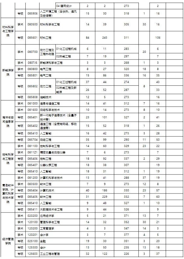 逻科斯考研：报录比！中国石油大学（华东）2024考研各专业报录情况统计