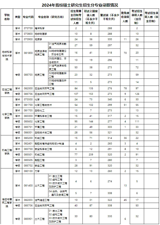 逻科斯考研：报录比！中国石油大学（华东）2024考研各专业报录情况统计