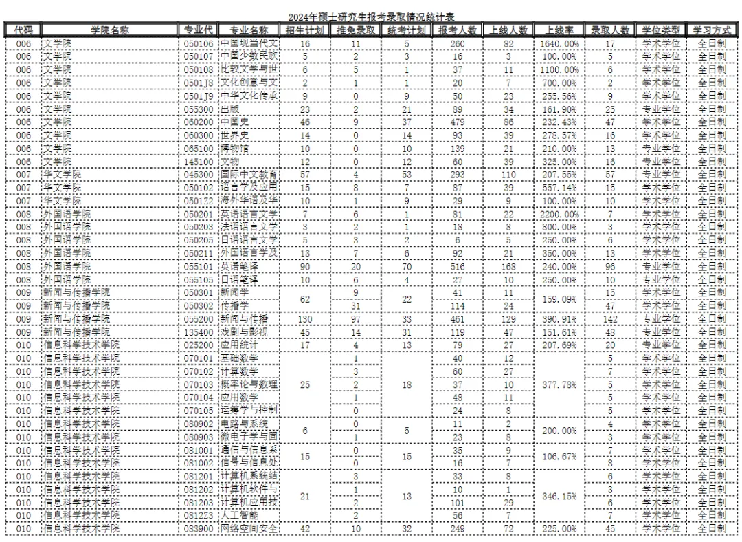 逻科斯考研：报录比！暨南大学2024考研各专业报录情况统计