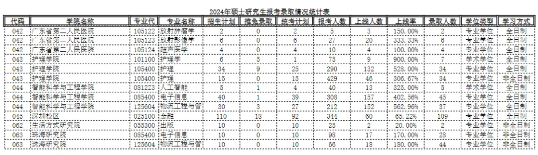 逻科斯考研：报录比！暨南大学2024考研各专业报录情况统计