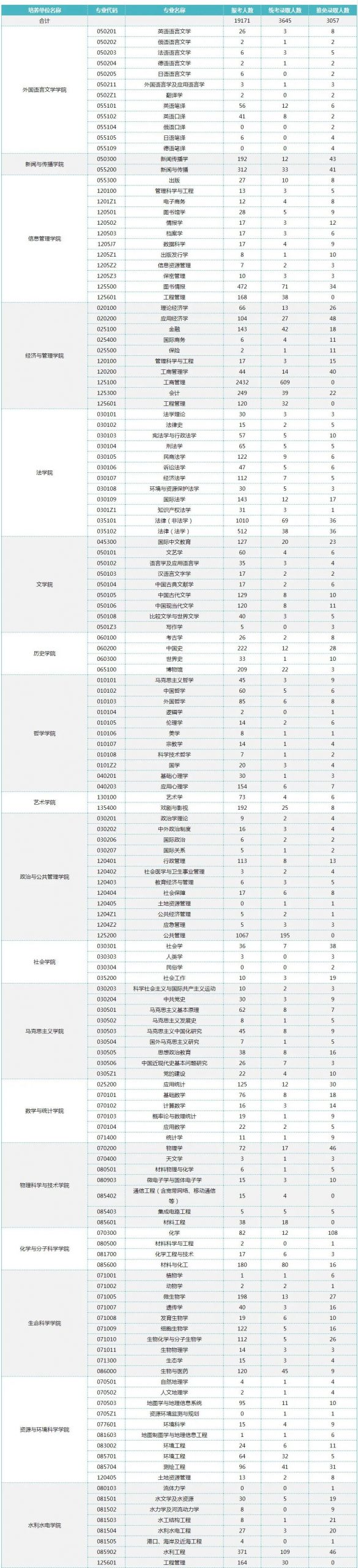 逻科斯考研：报录比！武汉大学2024考研各专业报录情况统计